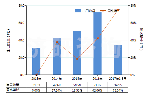 2013-2017年5月中國(guó)乳香、沒(méi)藥及血竭(HS13019020)出口量及增速統(tǒng)計(jì)